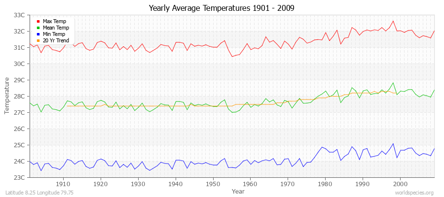 Yearly Average Temperatures 2010 - 2009 (Metric) Latitude 8.25 Longitude 79.75