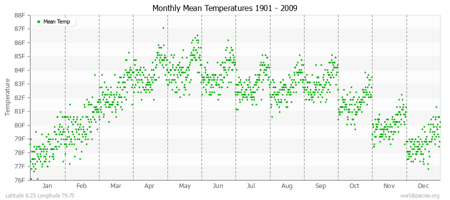 Monthly Mean Temperatures 1901 - 2009 (English) Latitude 8.25 Longitude 79.75
