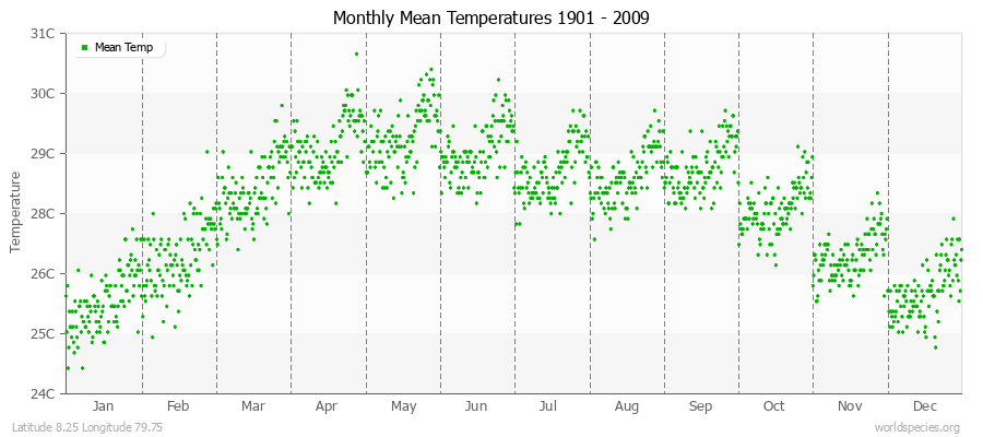 Monthly Mean Temperatures 1901 - 2009 (Metric) Latitude 8.25 Longitude 79.75