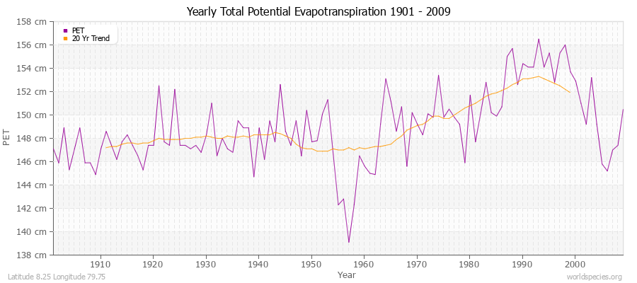 Yearly Total Potential Evapotranspiration 1901 - 2009 (Metric) Latitude 8.25 Longitude 79.75