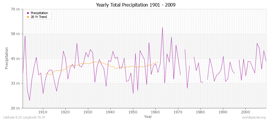Yearly Total Precipitation 1901 - 2009 (English) Latitude 8.25 Longitude 79.75