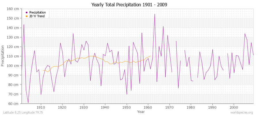 Yearly Total Precipitation 1901 - 2009 (Metric) Latitude 8.25 Longitude 79.75