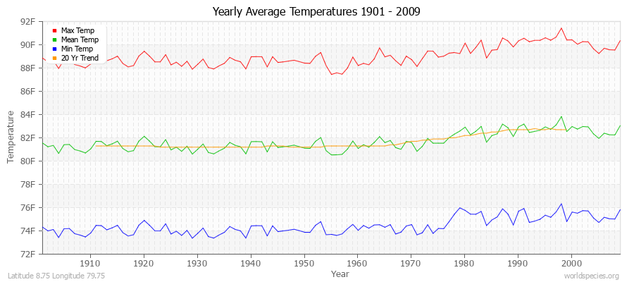 Yearly Average Temperatures 2010 - 2009 (English) Latitude 8.75 Longitude 79.75