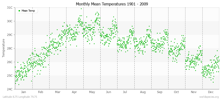 Monthly Mean Temperatures 1901 - 2009 (Metric) Latitude 8.75 Longitude 79.75