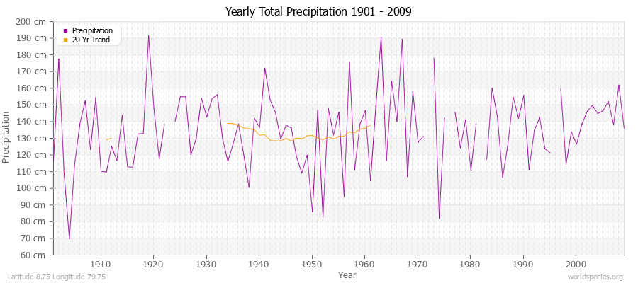 Yearly Total Precipitation 1901 - 2009 (Metric) Latitude 8.75 Longitude 79.75