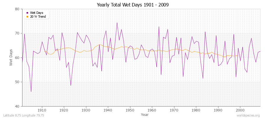 Yearly Total Wet Days 1901 - 2009 Latitude 8.75 Longitude 79.75