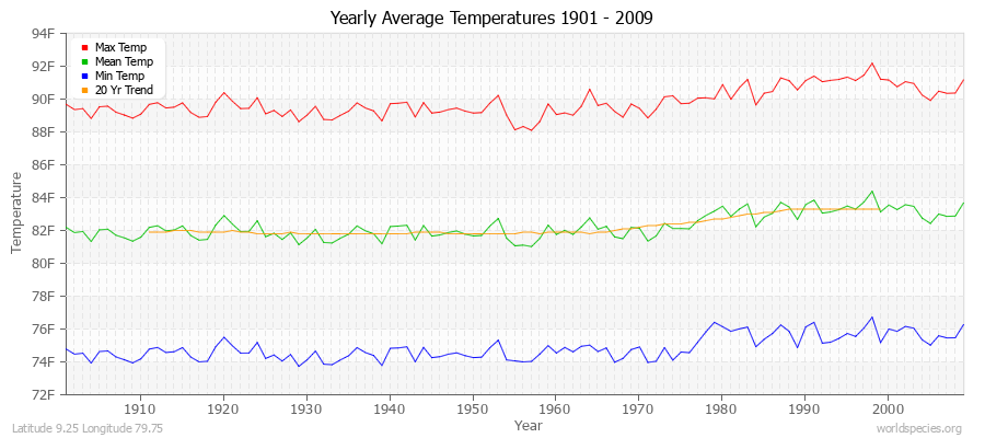 Yearly Average Temperatures 2010 - 2009 (English) Latitude 9.25 Longitude 79.75