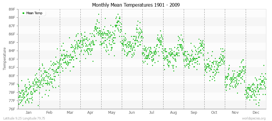 Monthly Mean Temperatures 1901 - 2009 (English) Latitude 9.25 Longitude 79.75