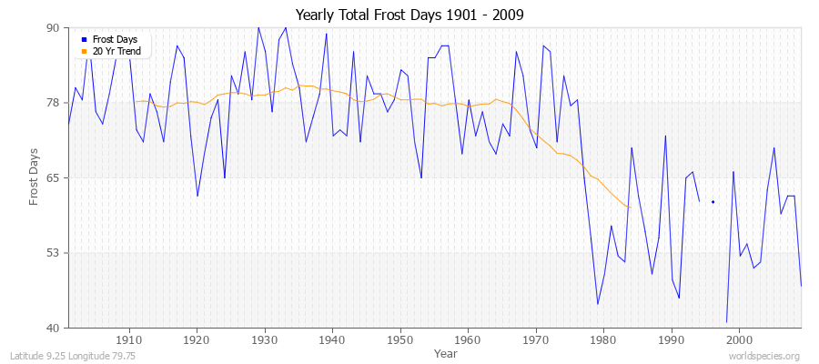 Yearly Total Frost Days 1901 - 2009 Latitude 9.25 Longitude 79.75