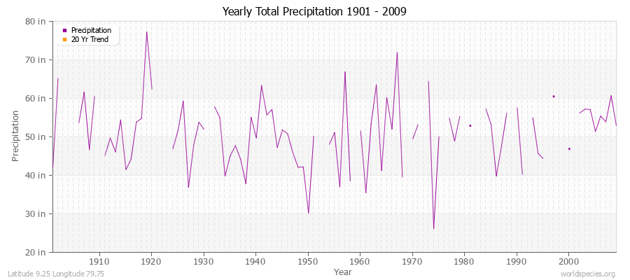 Yearly Total Precipitation 1901 - 2009 (English) Latitude 9.25 Longitude 79.75