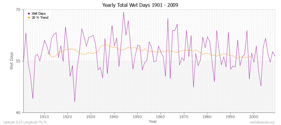 Yearly Total Wet Days 1901 - 2009 Latitude 9.25 Longitude 79.75