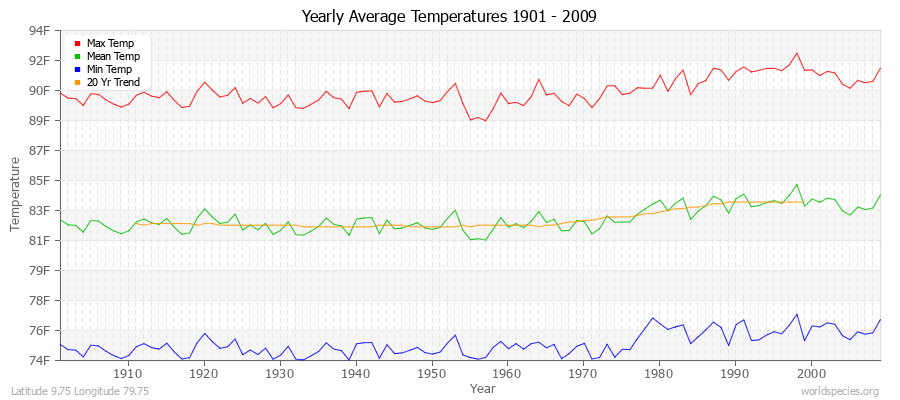 Yearly Average Temperatures 2010 - 2009 (English) Latitude 9.75 Longitude 79.75