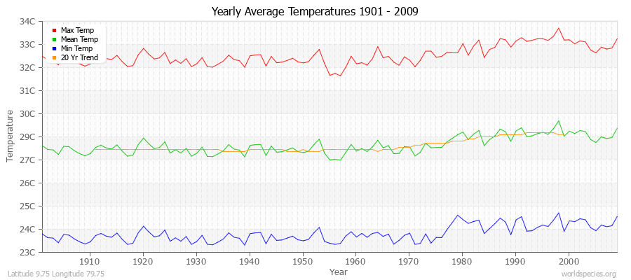 Yearly Average Temperatures 2010 - 2009 (Metric) Latitude 9.75 Longitude 79.75