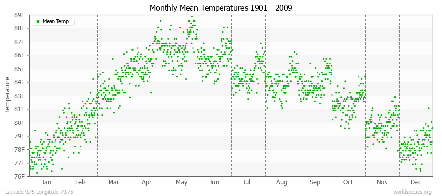 Monthly Mean Temperatures 1901 - 2009 (English) Latitude 9.75 Longitude 79.75