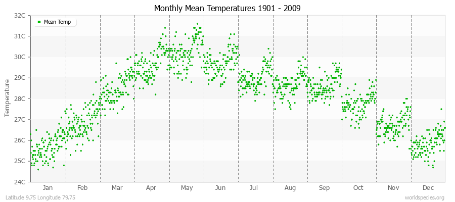 Monthly Mean Temperatures 1901 - 2009 (Metric) Latitude 9.75 Longitude 79.75