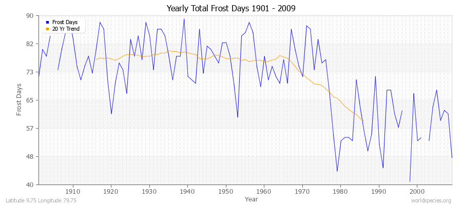 Yearly Total Frost Days 1901 - 2009 Latitude 9.75 Longitude 79.75