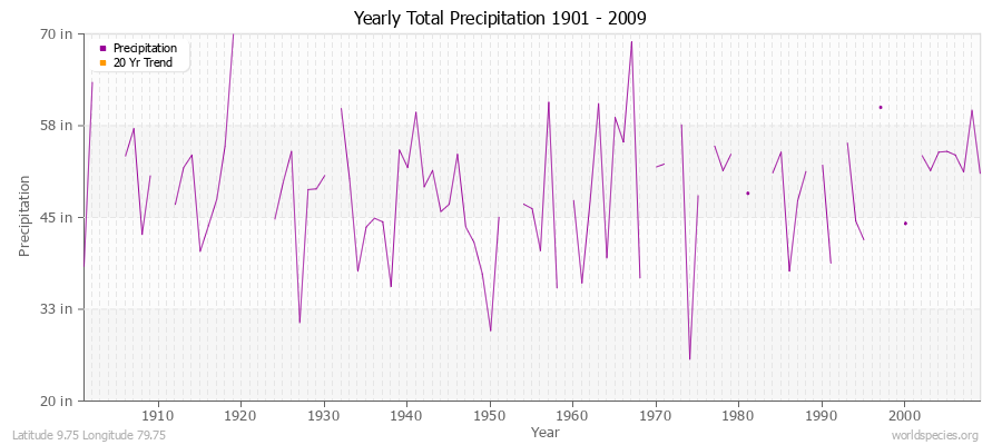 Yearly Total Precipitation 1901 - 2009 (English) Latitude 9.75 Longitude 79.75