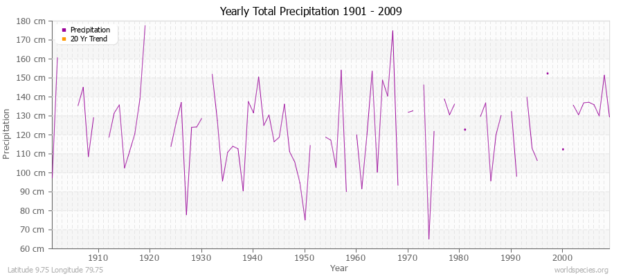 Yearly Total Precipitation 1901 - 2009 (Metric) Latitude 9.75 Longitude 79.75