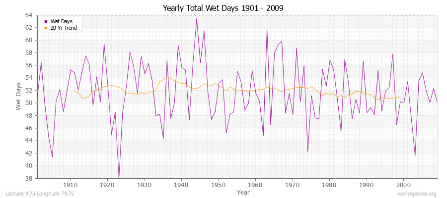 Yearly Total Wet Days 1901 - 2009 Latitude 9.75 Longitude 79.75