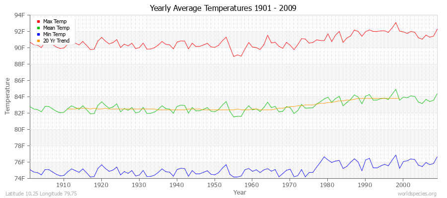 Yearly Average Temperatures 2010 - 2009 (English) Latitude 10.25 Longitude 79.75