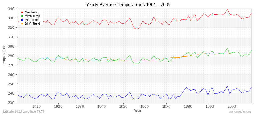Yearly Average Temperatures 2010 - 2009 (Metric) Latitude 10.25 Longitude 79.75