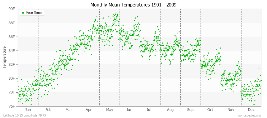Monthly Mean Temperatures 1901 - 2009 (English) Latitude 10.25 Longitude 79.75