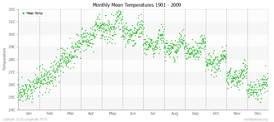 Monthly Mean Temperatures 1901 - 2009 (Metric) Latitude 10.25 Longitude 79.75