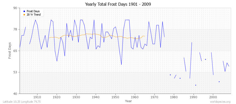 Yearly Total Frost Days 1901 - 2009 Latitude 10.25 Longitude 79.75