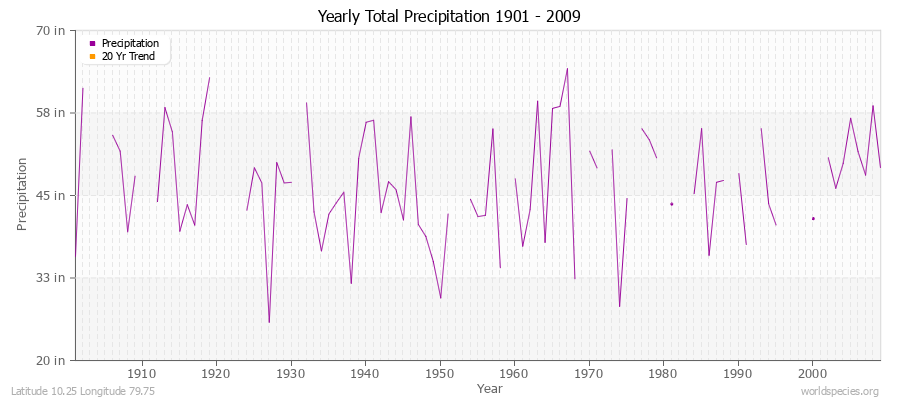 Yearly Total Precipitation 1901 - 2009 (English) Latitude 10.25 Longitude 79.75