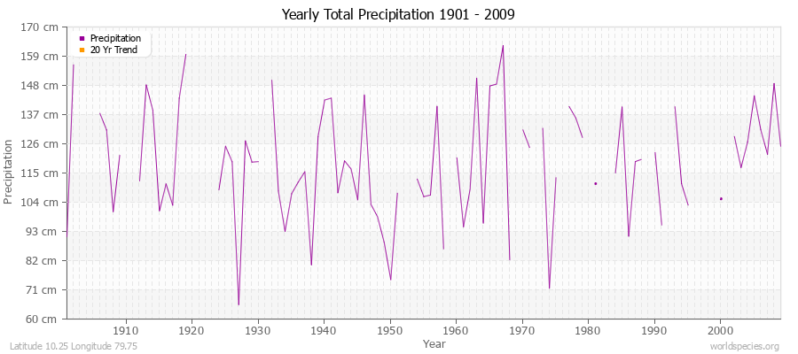 Yearly Total Precipitation 1901 - 2009 (Metric) Latitude 10.25 Longitude 79.75