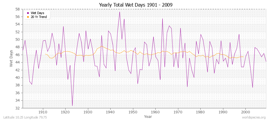 Yearly Total Wet Days 1901 - 2009 Latitude 10.25 Longitude 79.75