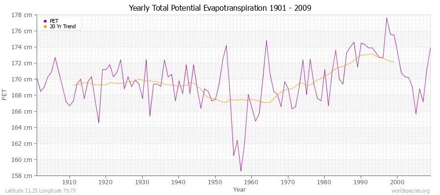 Yearly Total Potential Evapotranspiration 1901 - 2009 (Metric) Latitude 11.25 Longitude 79.75