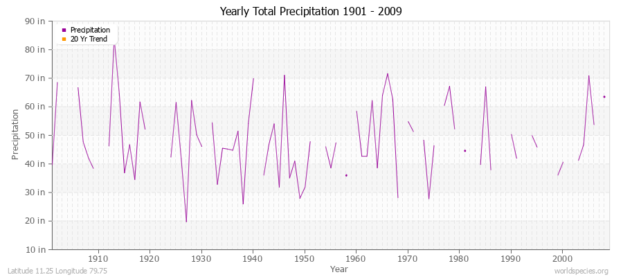 Yearly Total Precipitation 1901 - 2009 (English) Latitude 11.25 Longitude 79.75