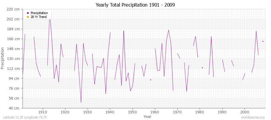 Yearly Total Precipitation 1901 - 2009 (Metric) Latitude 11.25 Longitude 79.75