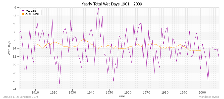 Yearly Total Wet Days 1901 - 2009 Latitude 11.25 Longitude 79.75