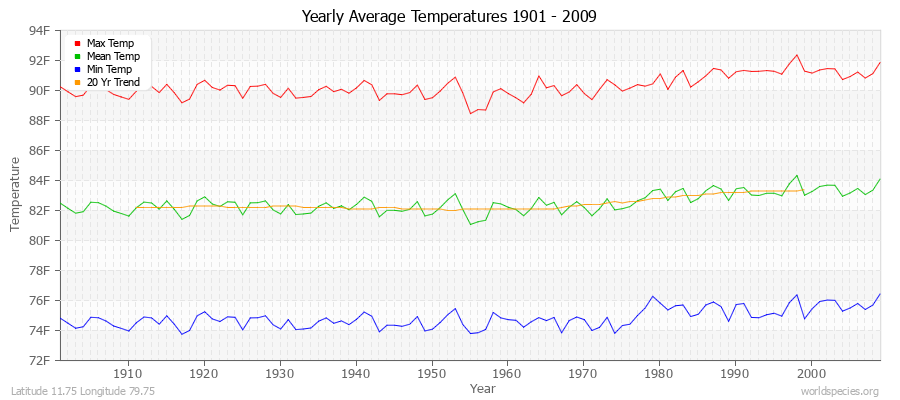 Yearly Average Temperatures 2010 - 2009 (English) Latitude 11.75 Longitude 79.75