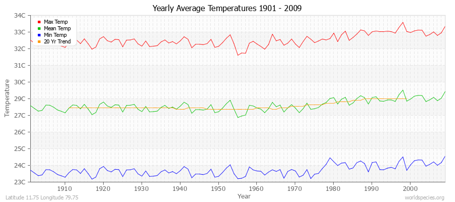 Yearly Average Temperatures 2010 - 2009 (Metric) Latitude 11.75 Longitude 79.75