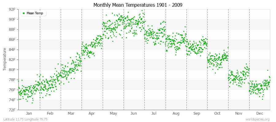 Monthly Mean Temperatures 1901 - 2009 (English) Latitude 11.75 Longitude 79.75