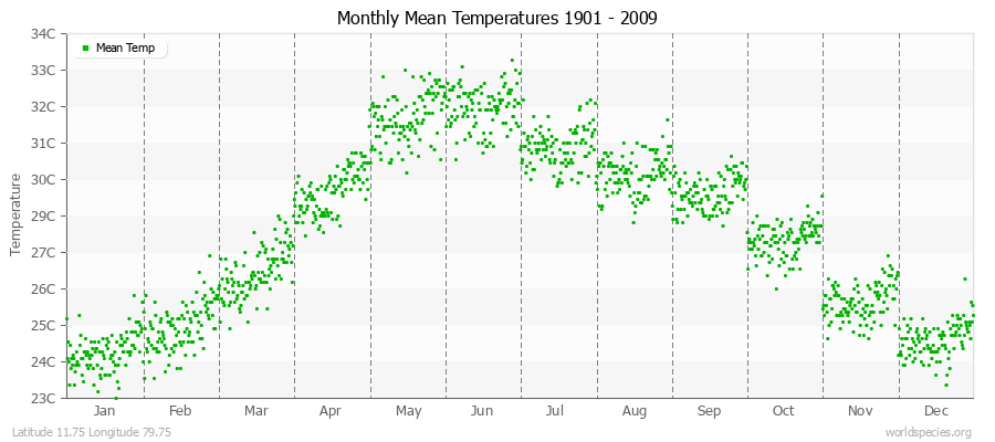 Monthly Mean Temperatures 1901 - 2009 (Metric) Latitude 11.75 Longitude 79.75