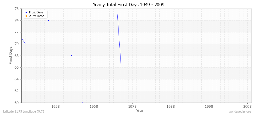 Yearly Total Frost Days 1949 - 2009 Latitude 11.75 Longitude 79.75