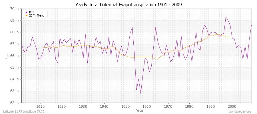 Yearly Total Potential Evapotranspiration 1901 - 2009 (English) Latitude 11.75 Longitude 79.75