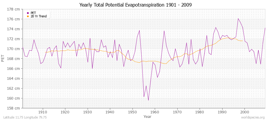 Yearly Total Potential Evapotranspiration 1901 - 2009 (Metric) Latitude 11.75 Longitude 79.75