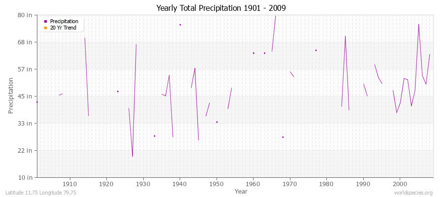 Yearly Total Precipitation 1901 - 2009 (English) Latitude 11.75 Longitude 79.75