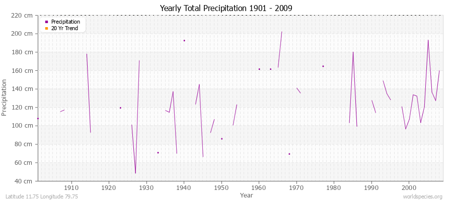 Yearly Total Precipitation 1901 - 2009 (Metric) Latitude 11.75 Longitude 79.75