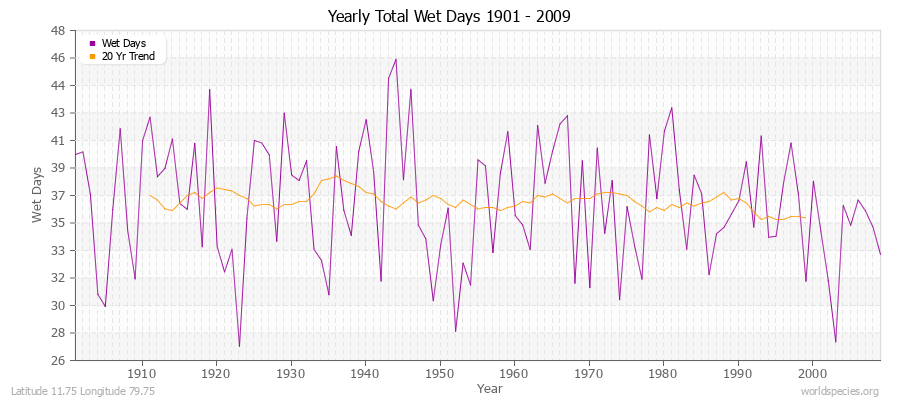 Yearly Total Wet Days 1901 - 2009 Latitude 11.75 Longitude 79.75