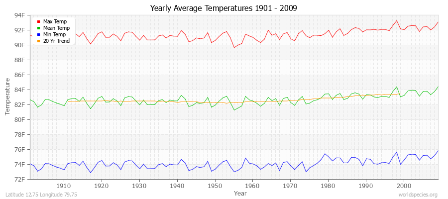 Yearly Average Temperatures 2010 - 2009 (English) Latitude 12.75 Longitude 79.75