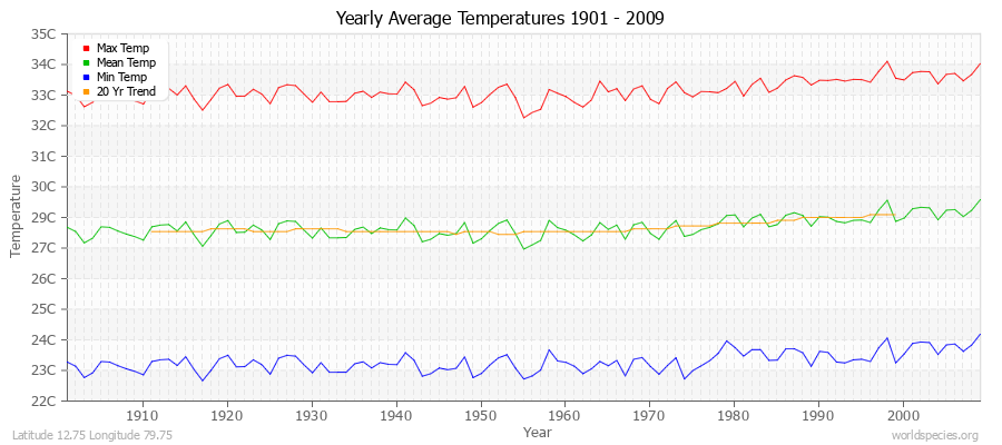 Yearly Average Temperatures 2010 - 2009 (Metric) Latitude 12.75 Longitude 79.75