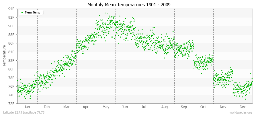 Monthly Mean Temperatures 1901 - 2009 (English) Latitude 12.75 Longitude 79.75