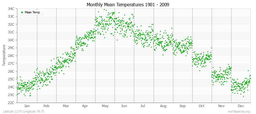 Monthly Mean Temperatures 1901 - 2009 (Metric) Latitude 12.75 Longitude 79.75