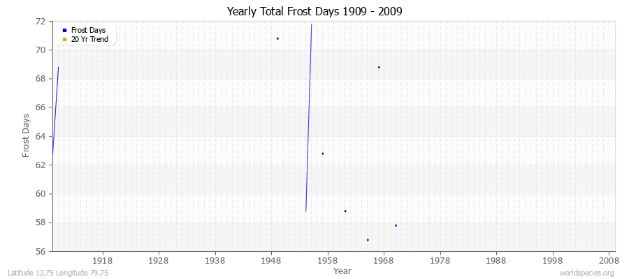 Yearly Total Frost Days 1909 - 2009 Latitude 12.75 Longitude 79.75